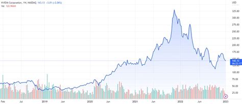 nvidia stock price prediction 2023